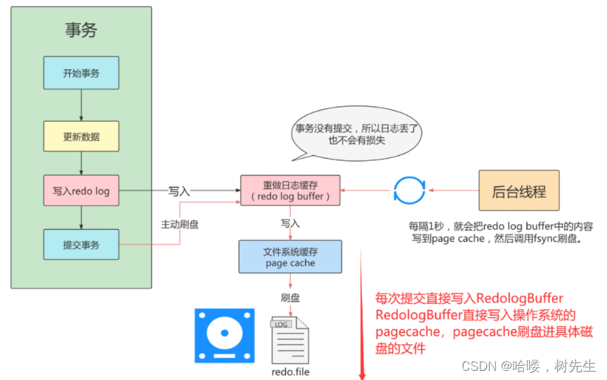 mysql 事务 及 Spring事务 初论