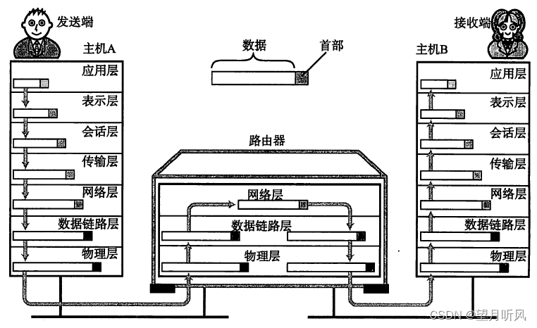 为什么应用层可以获取到ip地址，不符合OSI7层模型啊