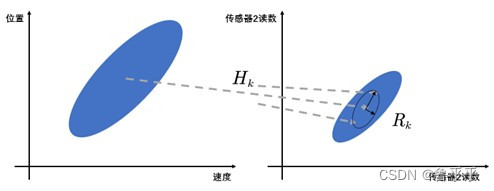 传感器存在噪声