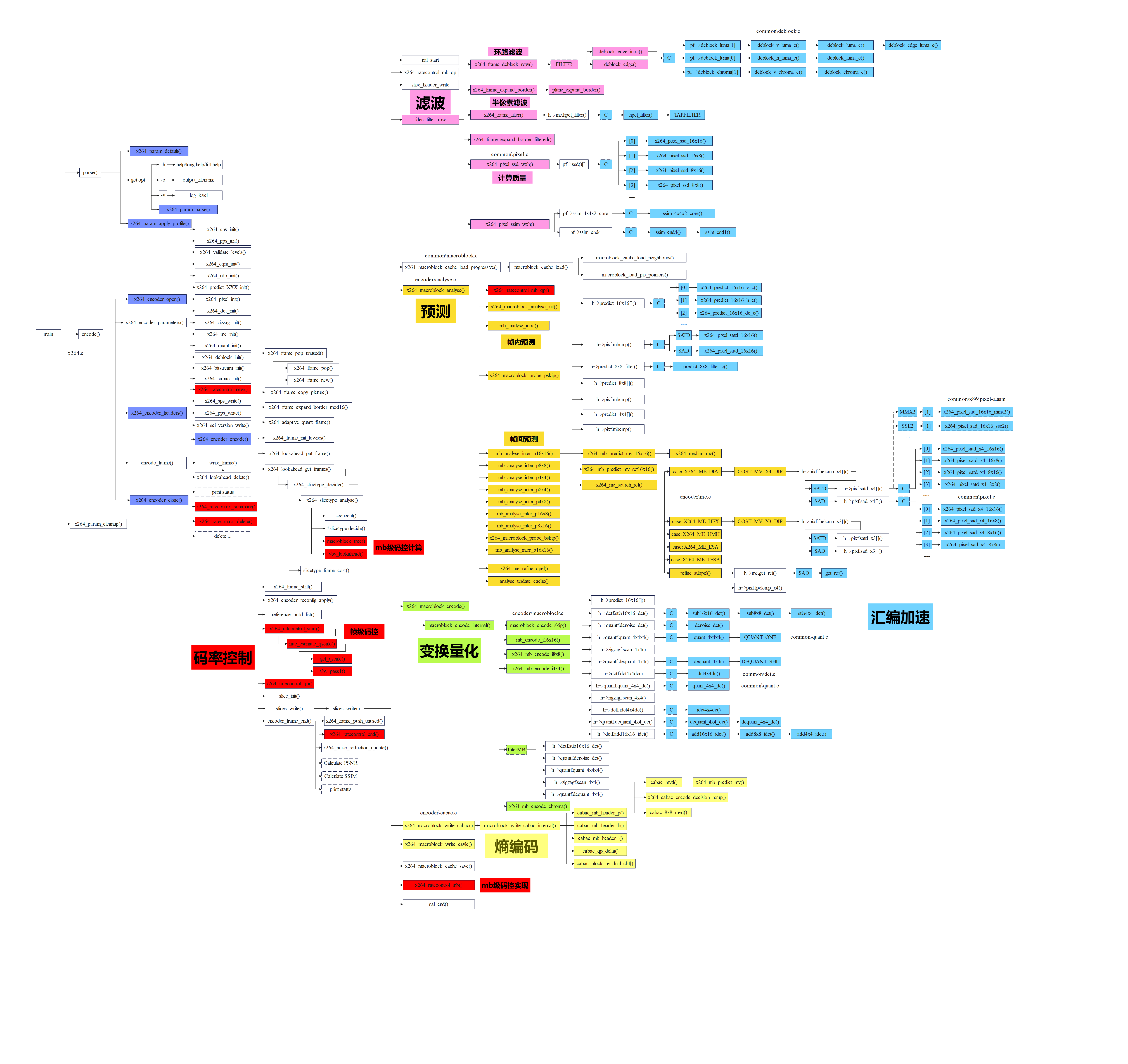 【x264】整体框架汇总