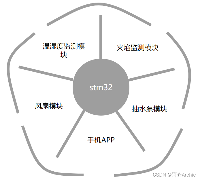 【开源项目】基于STM32的服装仓库环境监测系统设计与实现