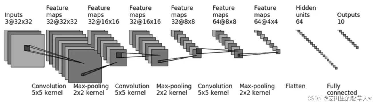 【PyTorch】（四）----完整训练流程