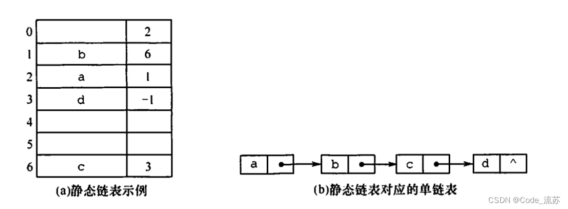 数据结构第1章 线性表