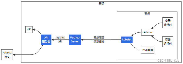 K8S安装metrics-server