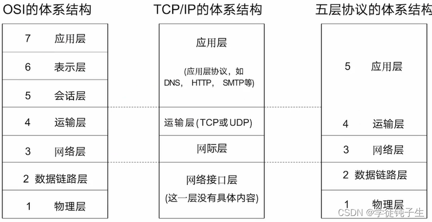 体系结构