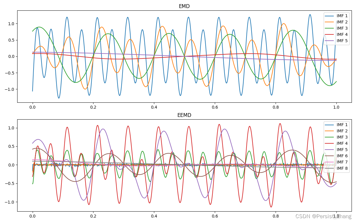 时序信号高低频分析——EMD和EEMD对比