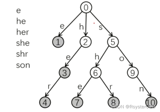 【C++算法<span style='color:red;'>模板</span>】<span style='color:red;'>AC</span>自动机<span style='color:red;'>模板</span>、注释<span style='color:red;'>详细</span>、带例题<span style='color:red;'>详解</span>