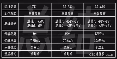 串口通信自用