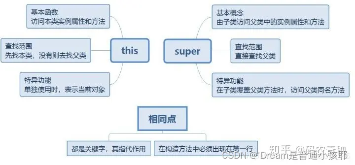 super和this