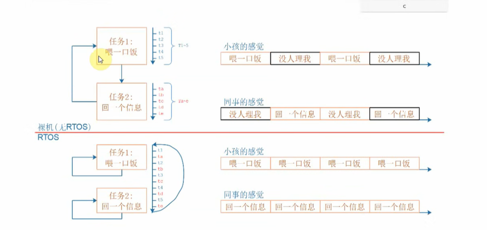 单片机和RTOS