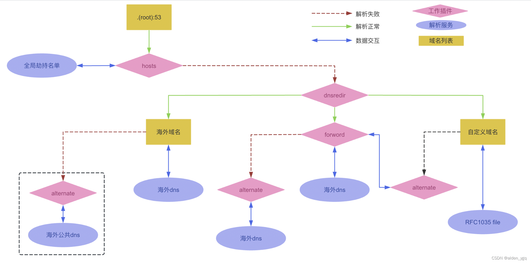 CoreDNS实战(十一)-分流与重定向