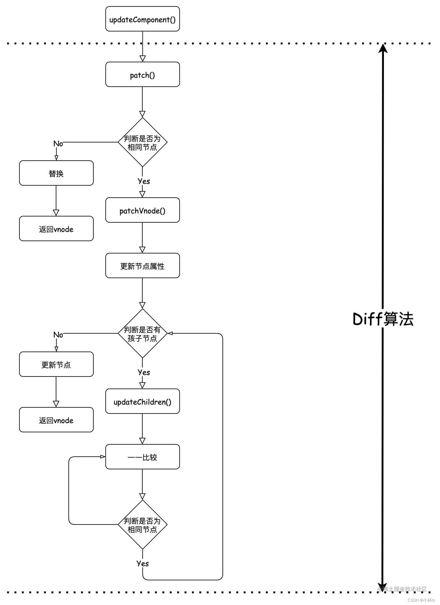 Vue2 基础面试题