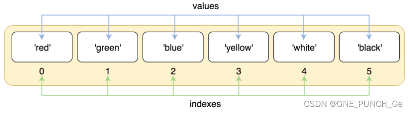 Python3 列表