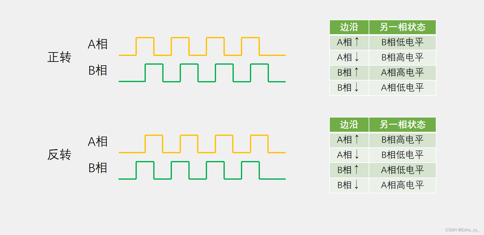 STM32 TIM<span style='color:red;'>编码器</span><span style='color:red;'>接口</span>