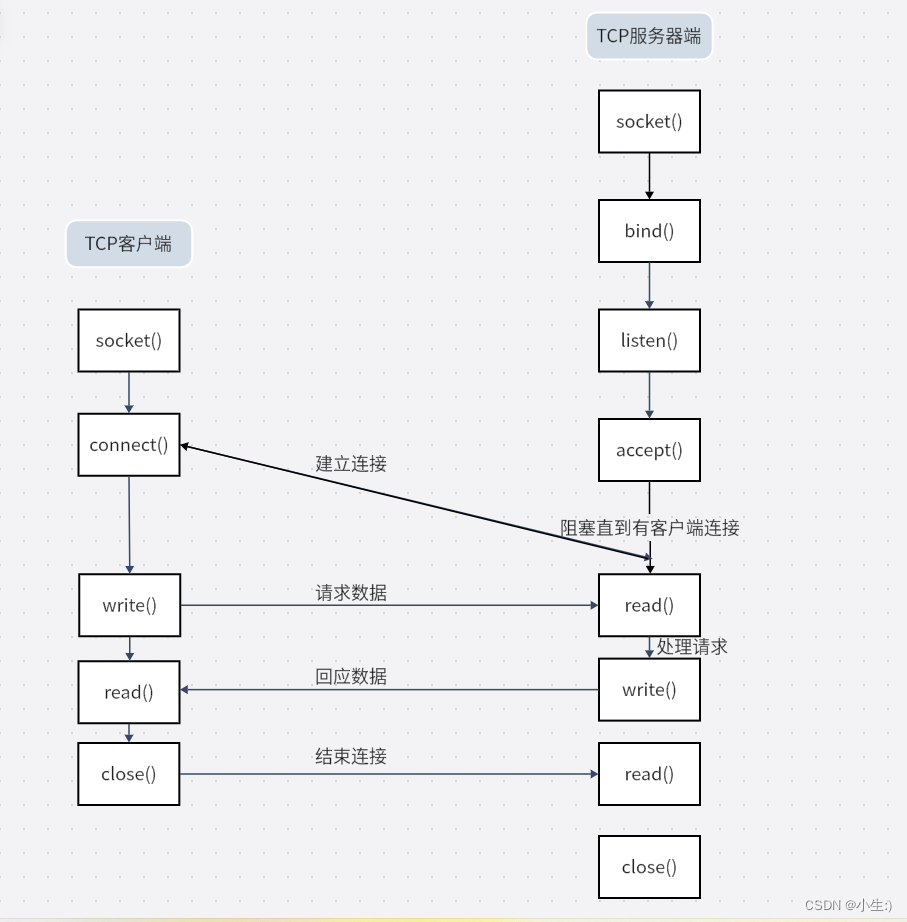 CS通信流程