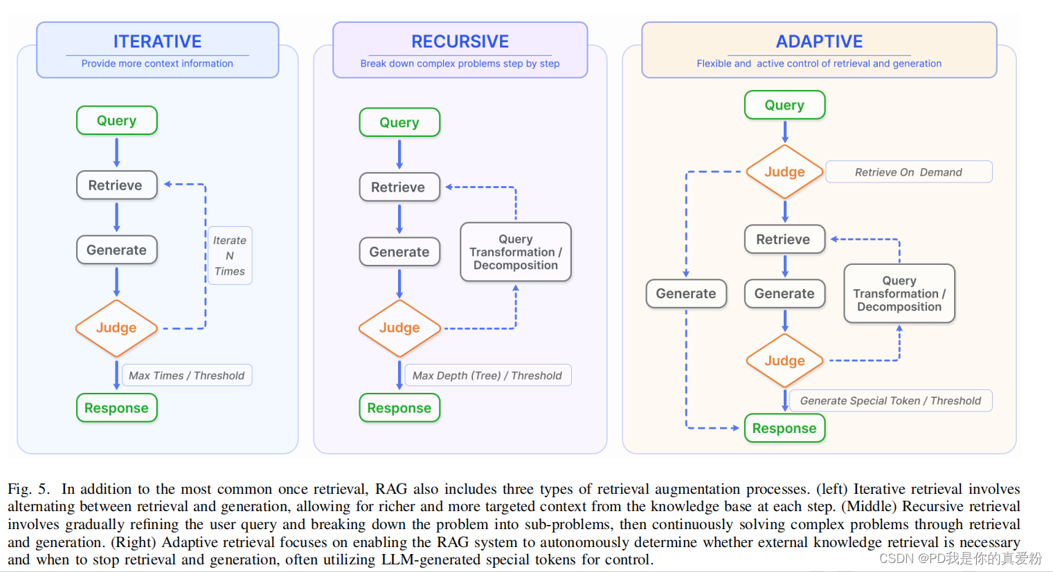 Retrieval-Augmented Generation for Large Language Models A Survey