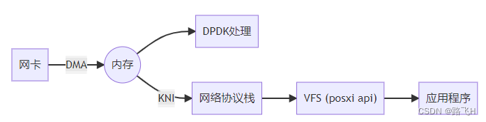 dpdk环境搭建和工作原理