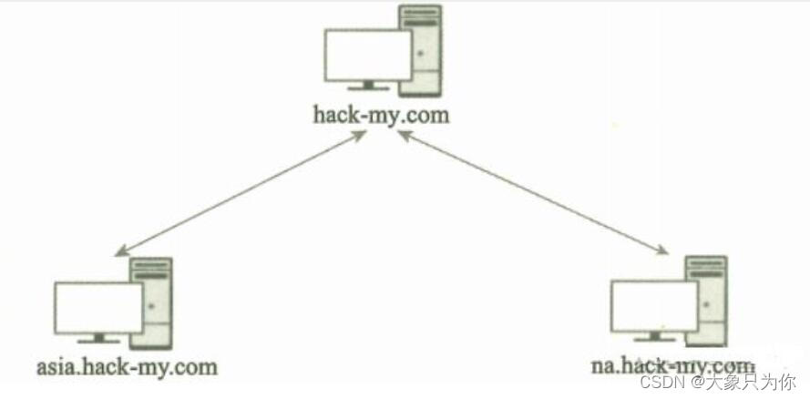 内网渗透(二)必须了解Windows域环境