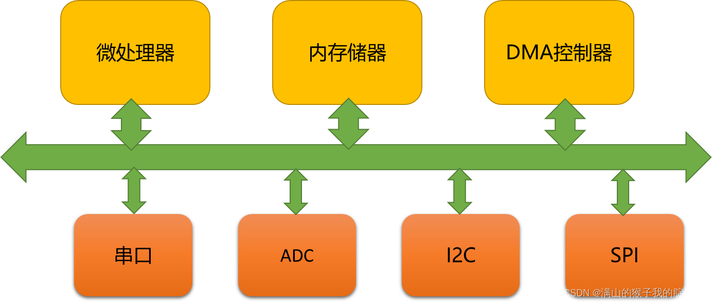 STM<span style='color:red;'>32</span>(DMA、DHT<span style='color:red;'>11</span>)