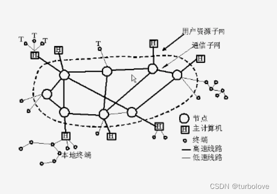 计算机网络概论和数据通信基础