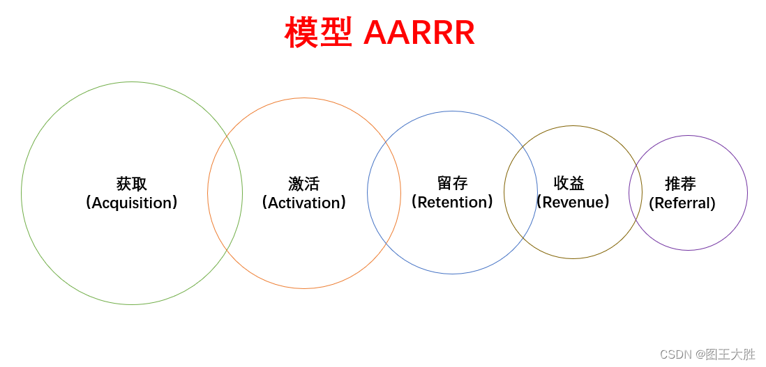 模型 AARRR(获取、激活、留存、收益、推荐)