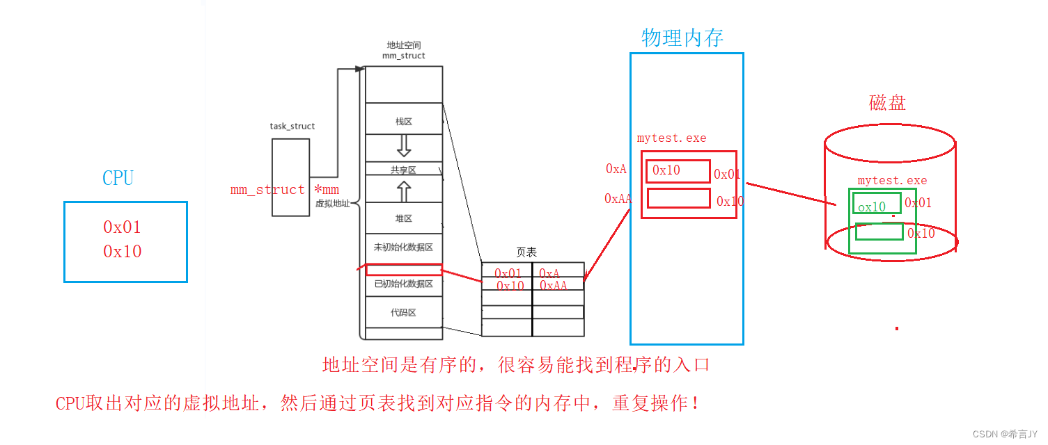 内存管理 | 进程地址空间