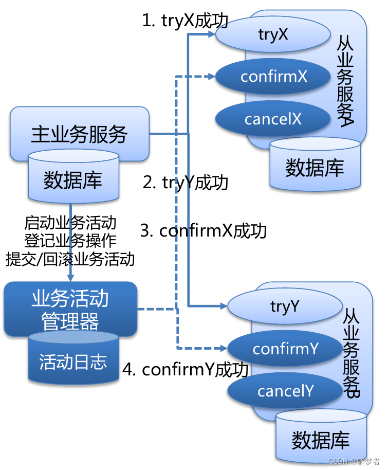 分布式概念