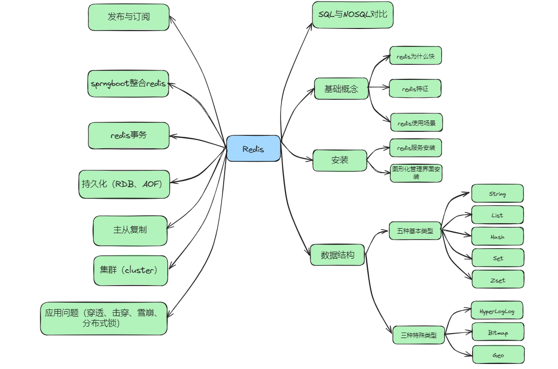 redis10 应用问题（穿透、击穿、雪崩、分布式锁）