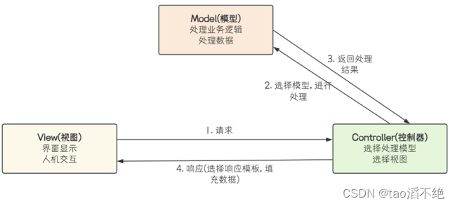 Spring Web MVC入门（1）