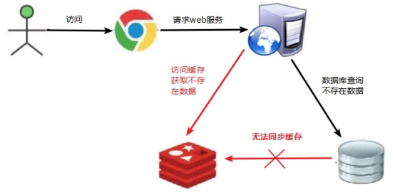 <span style='color:red;'>Redis</span> 应用问题解决——<span style='color:red;'>缓存</span>穿透、<span style='color:red;'>缓存</span>击穿、<span style='color:red;'>缓存</span>雪崩、<span style='color:red;'>分布式</span>锁