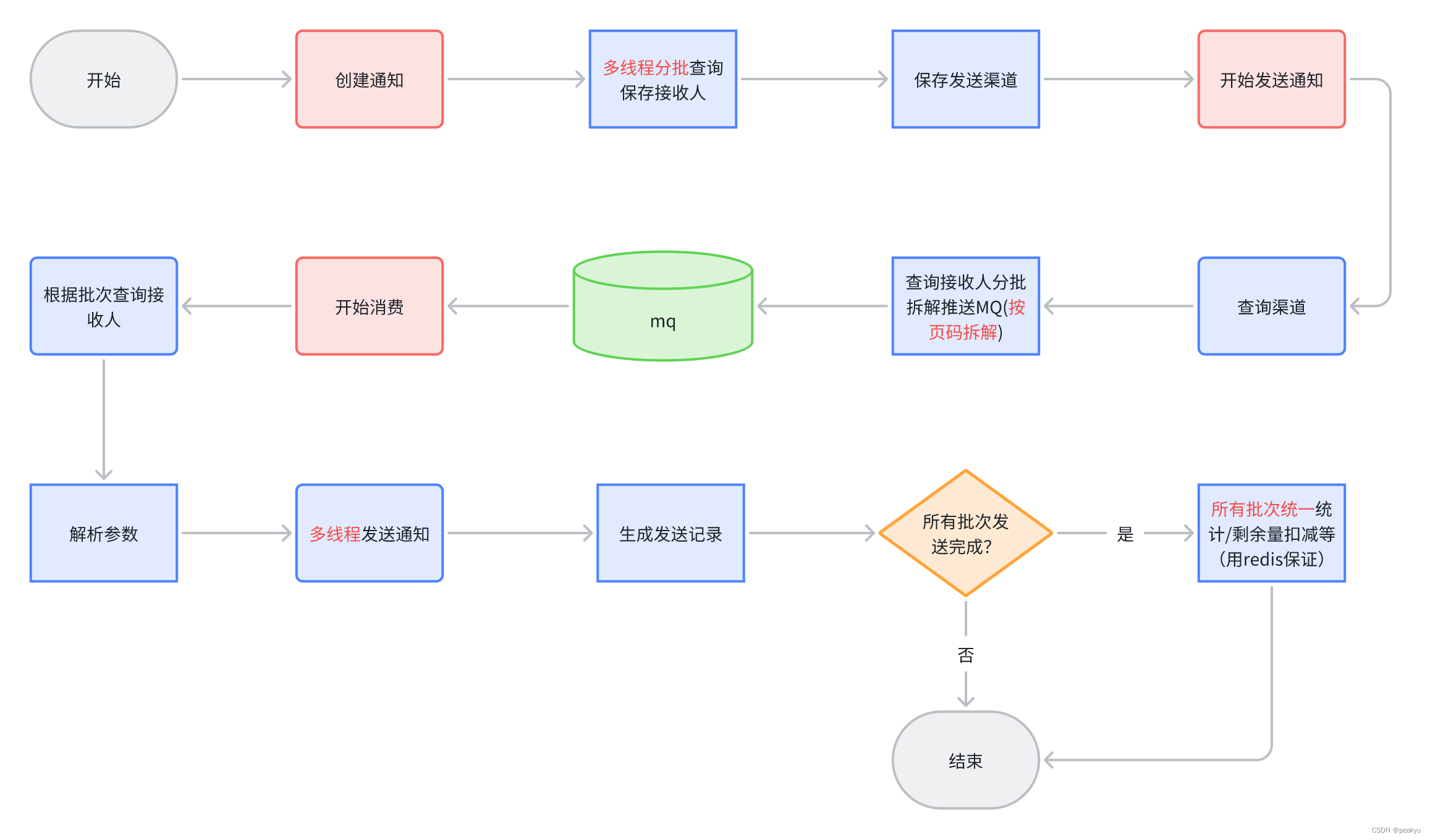 Java后端项目性能优化实战-群发通知