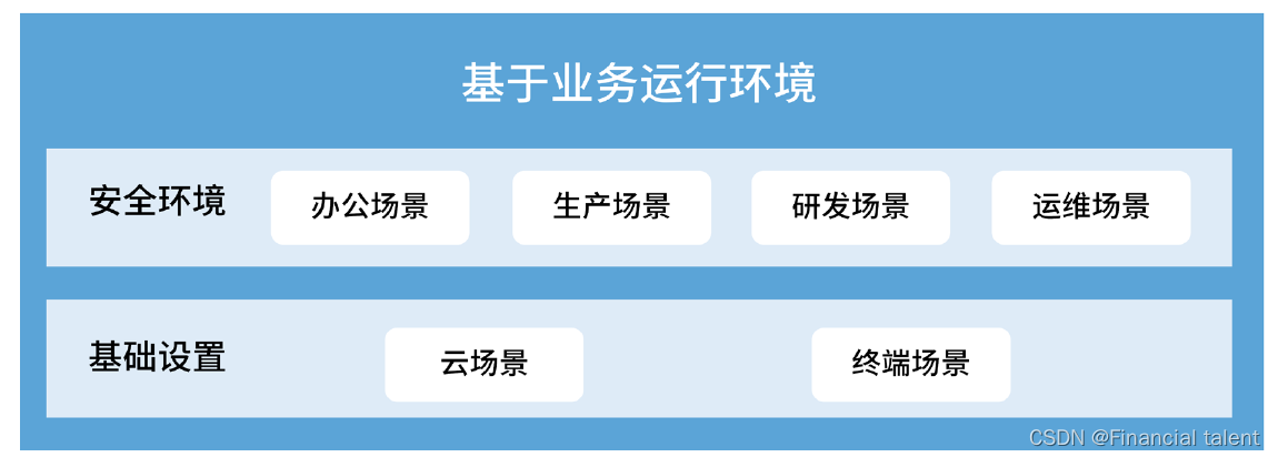 数据安全治理实践路线（中）