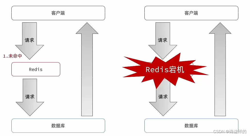 <span style='color:red;'>Redis</span>中的缓存<span style='color:red;'>雪崩</span>