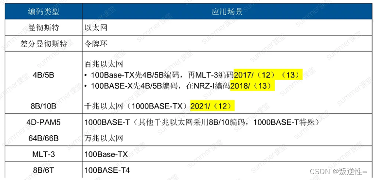 网络工程师-----第一天