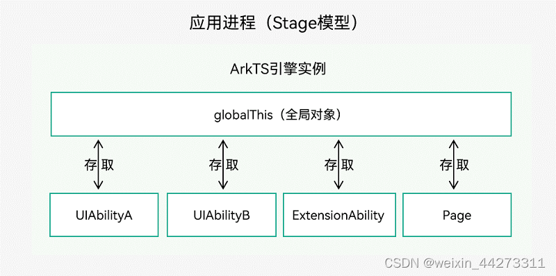 【<span style='color:red;'>HarmonyOS</span> - UIAbility<span style='color:red;'>组</span><span style='color:red;'>件</span><span style='color:red;'>和</span>UI<span style='color:red;'>的</span>数据同步】