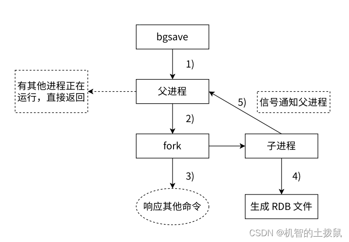 Redis-持久化