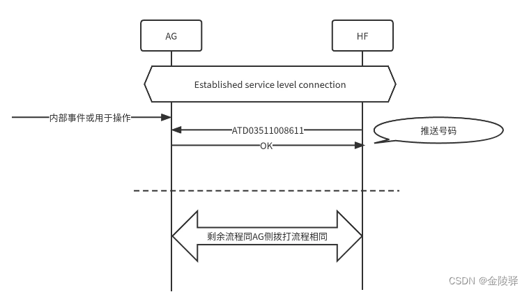 【Android】【Bluetooth Stack】蓝牙电话协议之拨打电话分析（超详细）