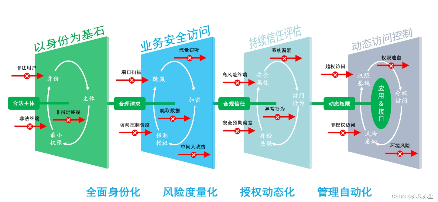 网络安全架构之零信任安全