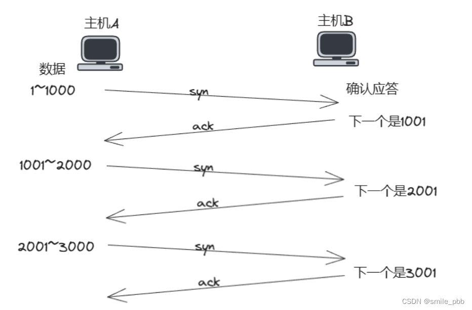 TCP/IP协议（二）