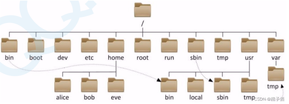 Linux基础命令-文件管理