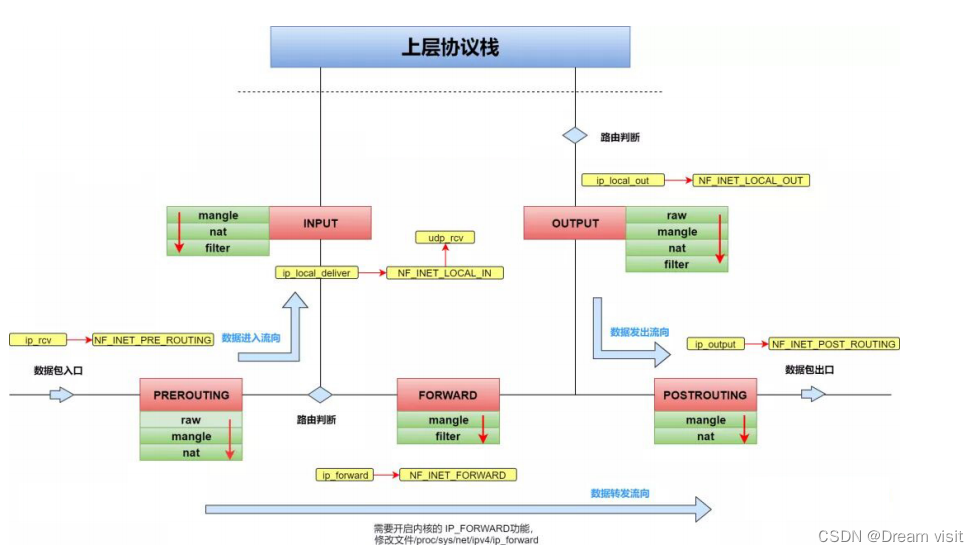 五链四表