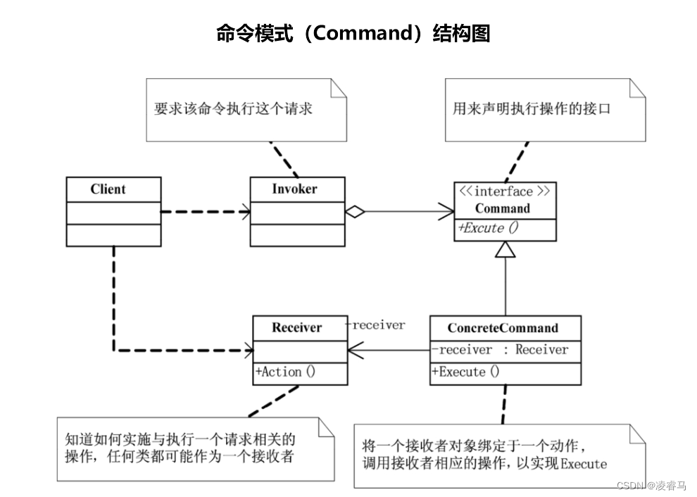 设计模式-行为型设计模式-命令模式