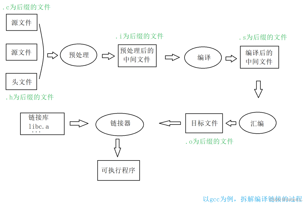 2. 翻譯環境