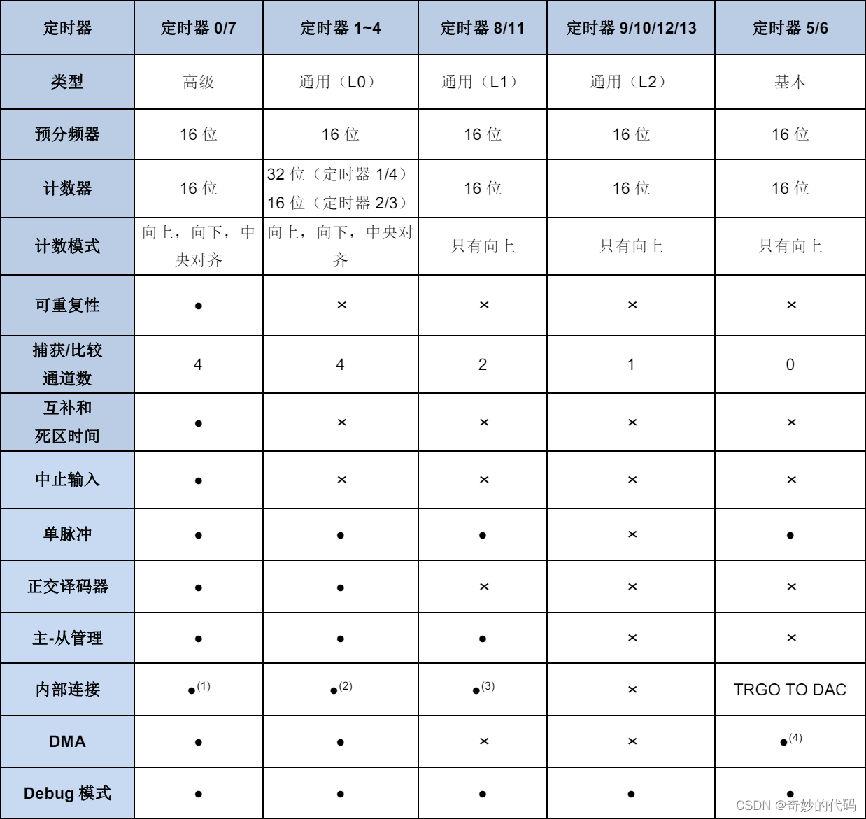 定时器分类表