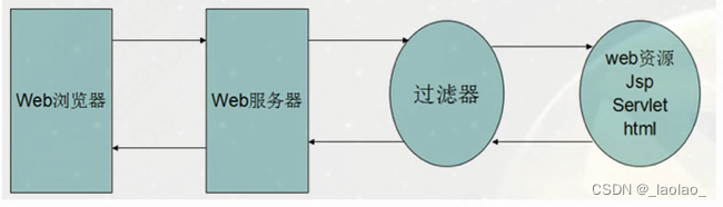 过滤器