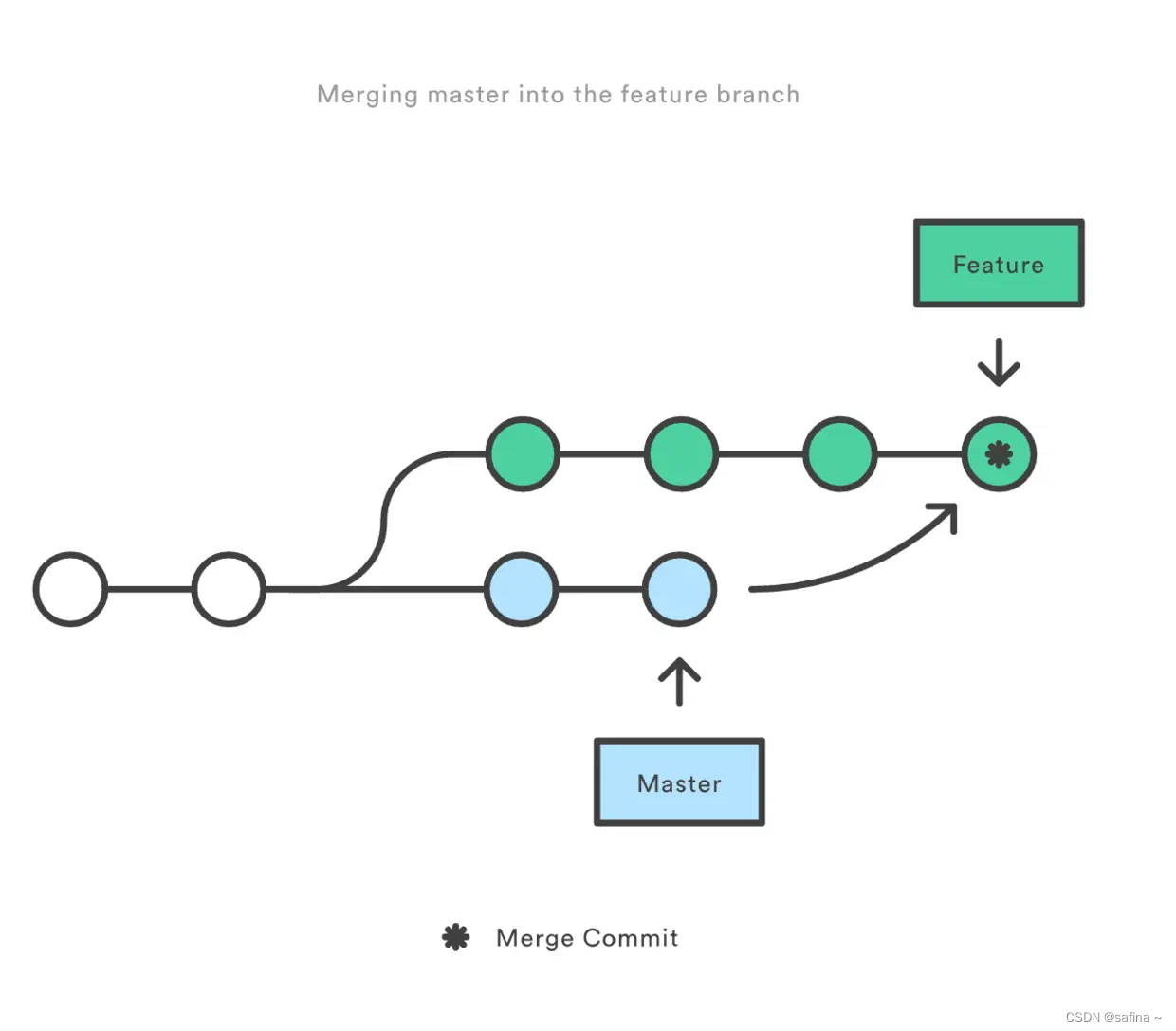 merge and rebase