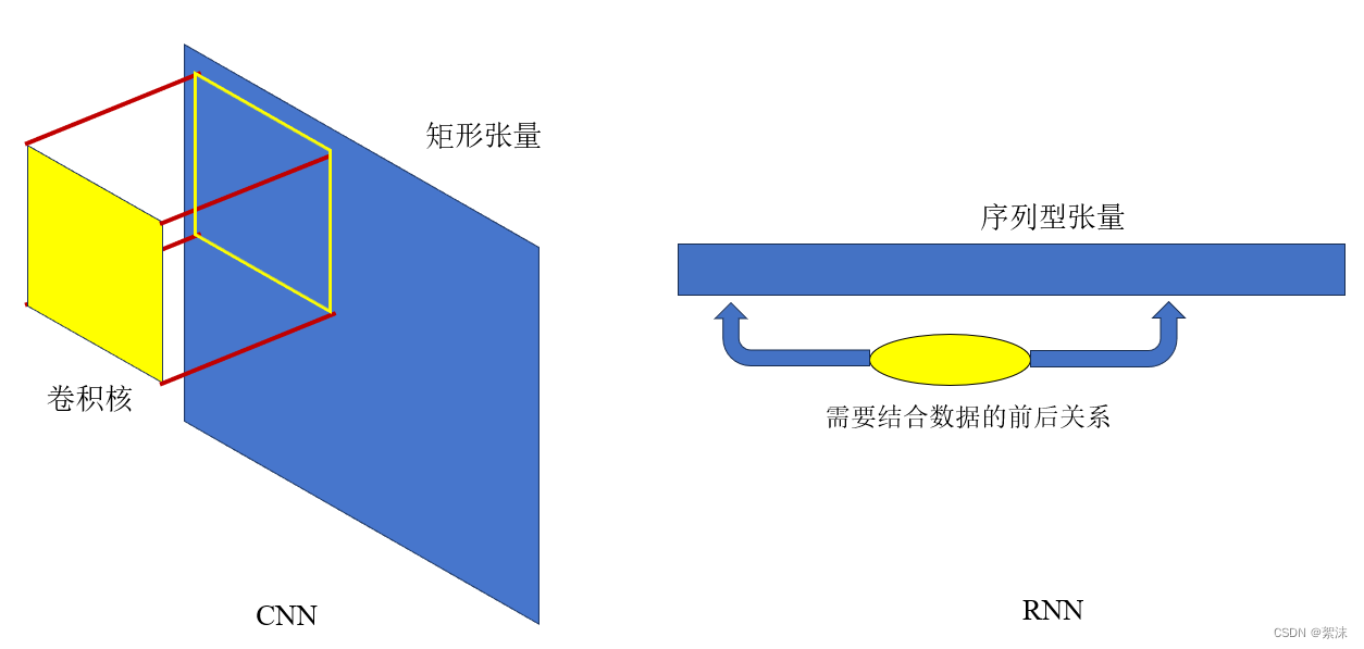 【算法小记】深度学习——循环神经网络相关原理与RNN、LSTM算法的使用