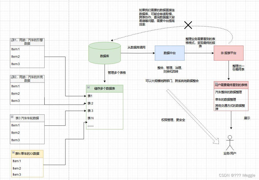 <span style='color:red;'>数据库</span>、中<span style='color:red;'>台</span>、报表平台<span style='color:red;'>之间</span>的关系