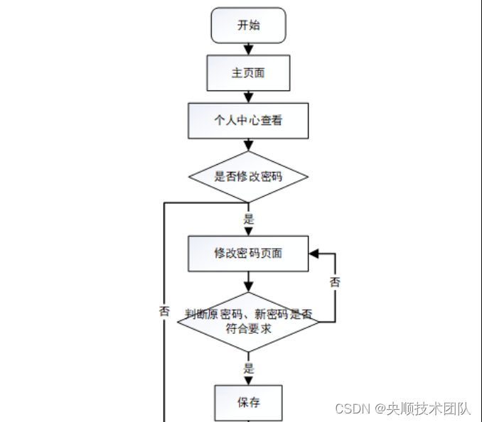 个人中心管理流程如图3-4所示：