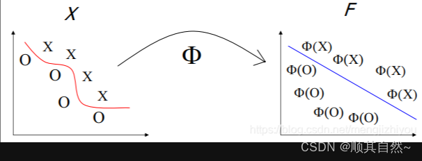 核函数(Kernel function)-CSDN博客